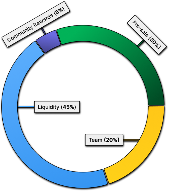 Piechart